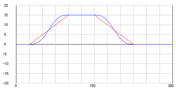 行程データの入力と、カム曲線の選択画面で、タイムチャートが完成します。